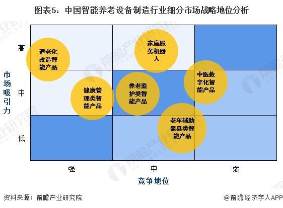 分析 适老化改造智能产品处于强竞争-高吸引地位【组图】PG电子麻将胡了2024中国智能养老设备行业细分市场(图4)