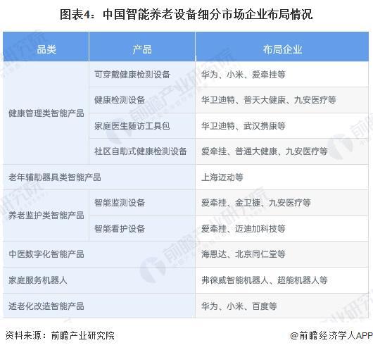 分析 适老化改造智能产品处于强竞争-高吸引地位【组图】PG电子麻将胡了2024中国智能养老设备行业细分市场(图3)