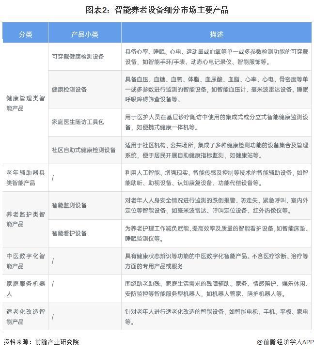 分析 适老化改造智能产品处于强竞争-高吸引地位【组图】PG电子麻将胡了2024中国智能养老设备行业细分市场(图5)