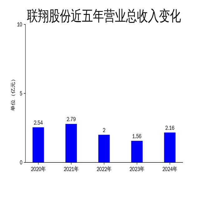 净利润扭亏为盈智能窗帘市场份额持续扩大麻将胡了模拟器联翔股份2024年财报：(图2)